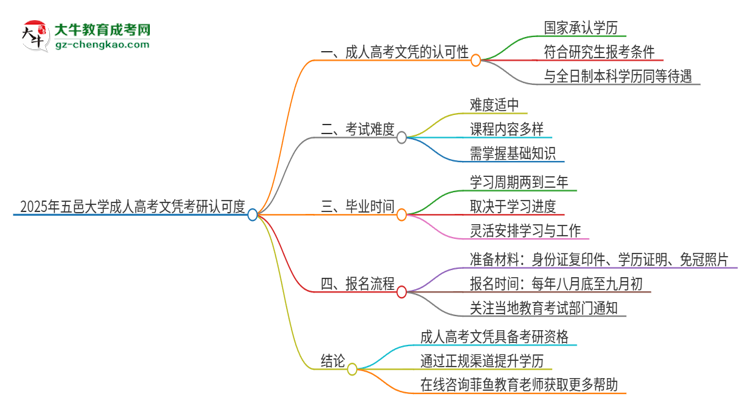2025年五邑大學(xué)成人高考文憑能考研嗎？思維導(dǎo)圖