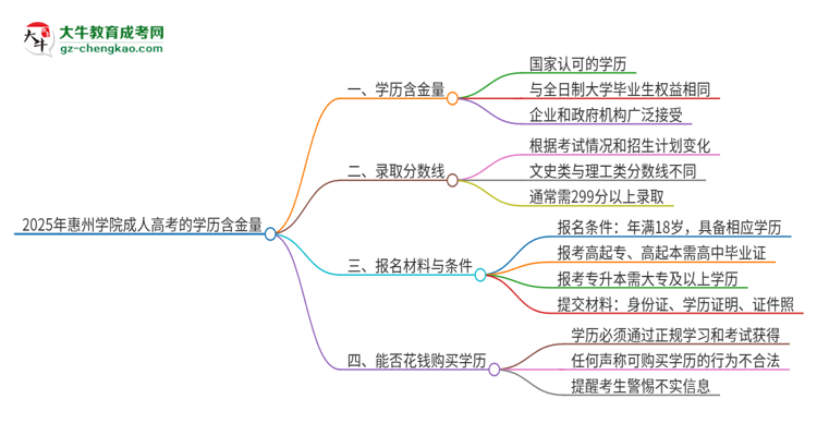 2025年惠州學(xué)院成人高考的學(xué)歷含金量怎么樣?思維導(dǎo)圖