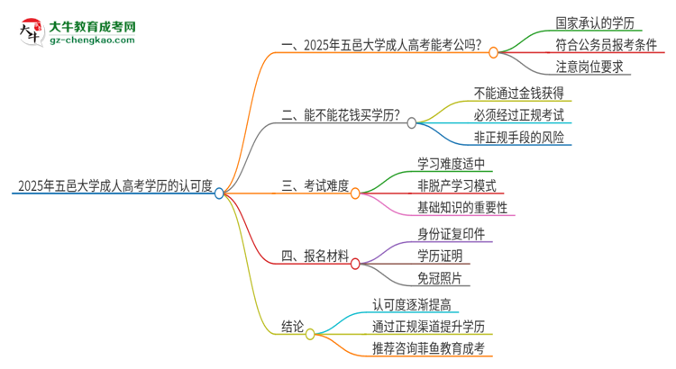 2025年五邑大學(xué)成人高考學(xué)歷可以考公嗎？思維導(dǎo)圖