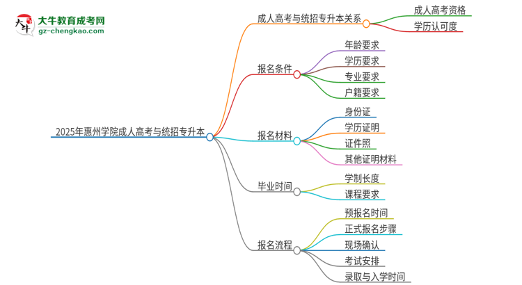 2025年惠州學院考完成人高考還能參加統(tǒng)招專升本嗎？思維導圖