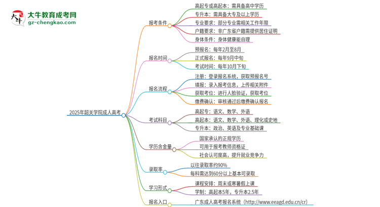 2025年韶關(guān)學(xué)院成人高考能考教資嗎？思維導(dǎo)圖