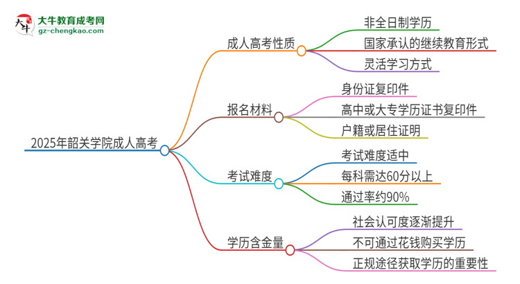 2025年韶關(guān)學(xué)院成人高考的是全日制的嗎？思維導(dǎo)圖