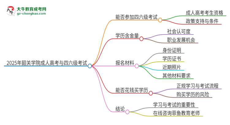 2025年韶關(guān)學(xué)院讀成人高考能考四六級嗎？思維導(dǎo)圖