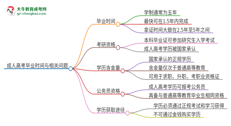2025年惠州學(xué)院成人高考多久能考完拿證？思維導(dǎo)圖