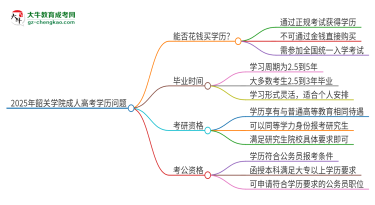 2025年韶關(guān)學院成人高考學歷能花錢買到！真的嗎？思維導(dǎo)圖