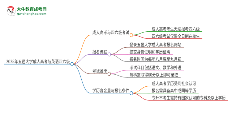 2025年五邑大學(xué)讀成人高考能考四六級嗎？思維導(dǎo)圖