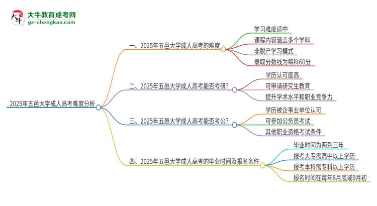 2025年五邑大學(xué)成人高考有多難？思維導(dǎo)圖