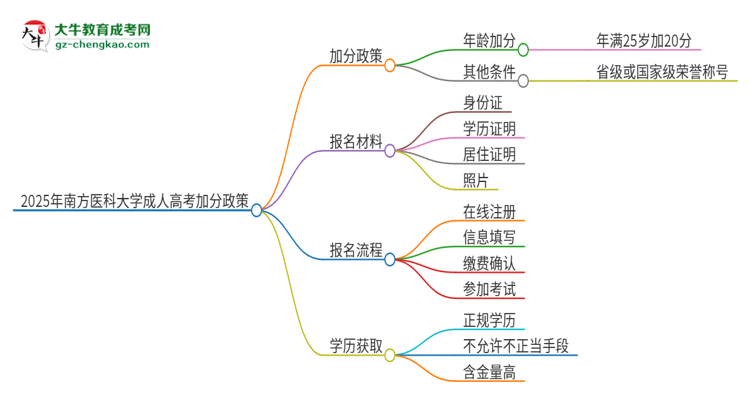2025年南方醫(yī)科大學成人高考能加分嗎？加分條件是什么？思維導圖