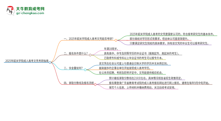 2025年韶關(guān)學院成人高考文憑能考研嗎？思維導圖