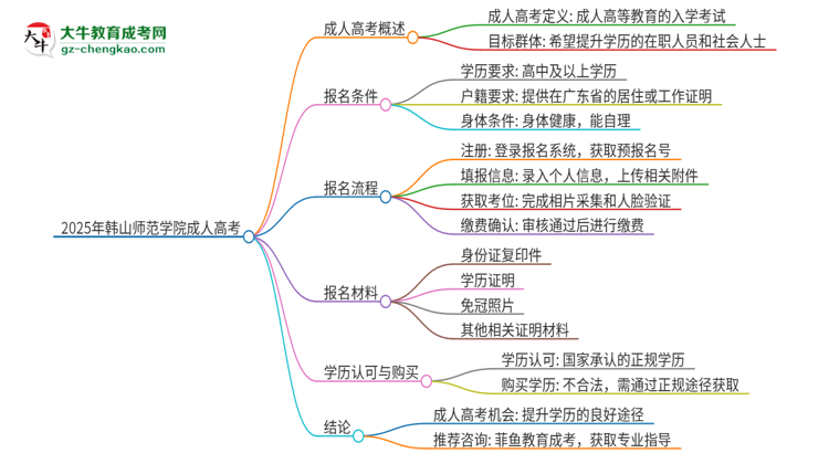 2025年韓山師范學院讀成人高考能考四六級嗎？思維導圖