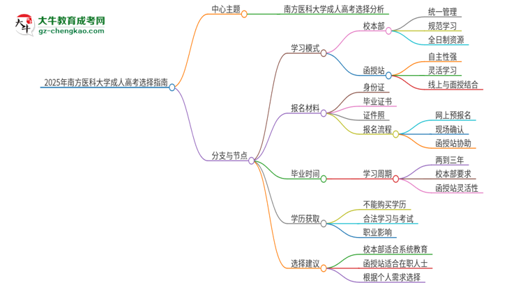 2025年南方醫(yī)科大學(xué)成人高考校本部和函授站哪個(gè)好一點(diǎn)？思維導(dǎo)圖