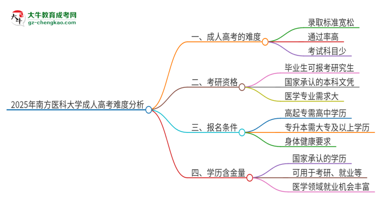 2025年南方醫(yī)科大學(xué)成人高考有多難？思維導(dǎo)圖