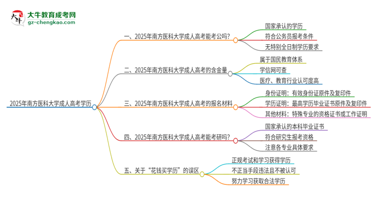 2025年南方醫(yī)科大學(xué)成人高考學(xué)歷可以考公嗎？思維導(dǎo)圖