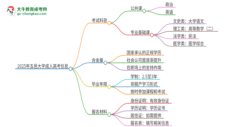 2025年五邑大學成人高考入學考試考幾科？思維導圖