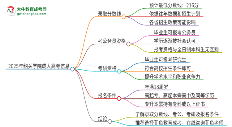 2025年韶關(guān)學(xué)院成人高考需要考幾分能被錄?。克季S導(dǎo)圖