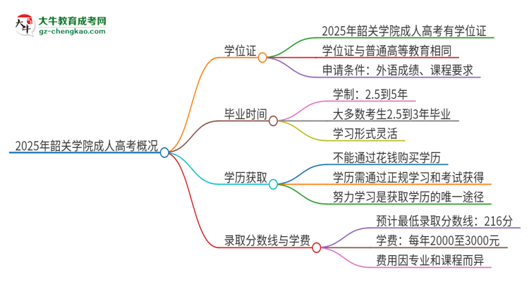 2025年韶關(guān)學(xué)院成人高考能拿到學(xué)位證嗎？思維導(dǎo)圖