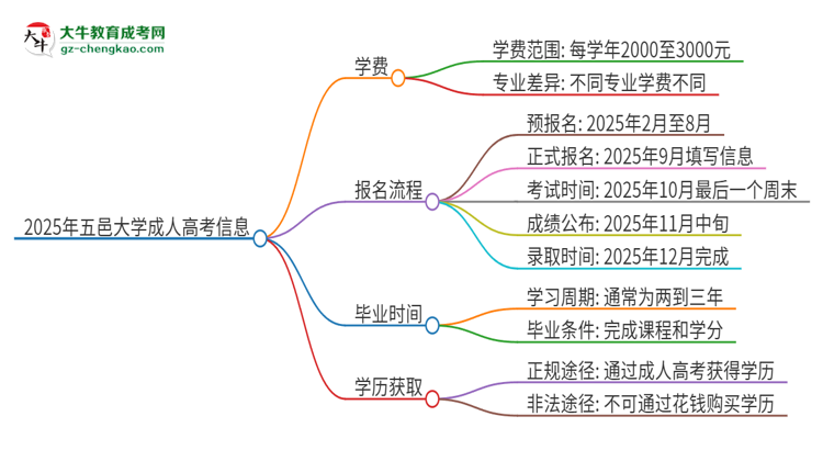 2025年五邑大學(xué)成人高考一年學(xué)費(fèi)要多少？思維導(dǎo)圖