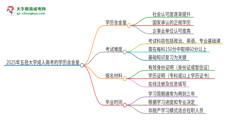 2025年五邑大學(xué)成人高考的學(xué)歷含金量怎么樣？思維導(dǎo)圖