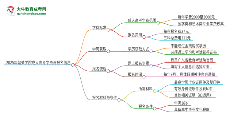 2025年韶關學院成人高考一年學費要多少？思維導圖