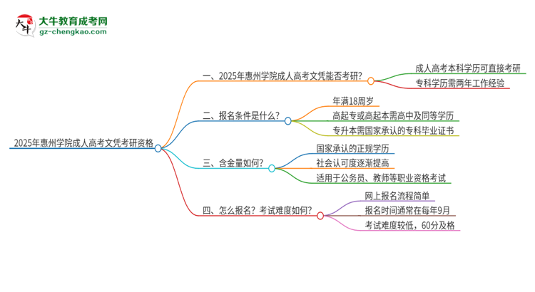 2025年惠州學(xué)院成人高考文憑能考研嗎？思維導(dǎo)圖