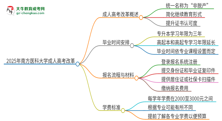 2025年南方醫(yī)科大學(xué)成人高考改革了哪些內(nèi)容？思維導(dǎo)圖