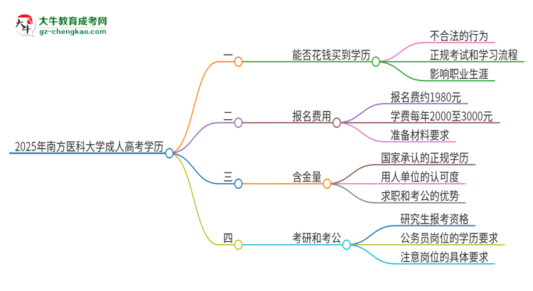 2025年南方醫(yī)科大學(xué)成人高考學(xué)歷能花錢買到！真的嗎？思維導(dǎo)圖