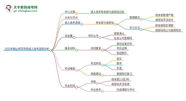 2025年韓山師范學(xué)院成人高考校本部和函授站哪個(gè)好一點(diǎn)？思維導(dǎo)圖