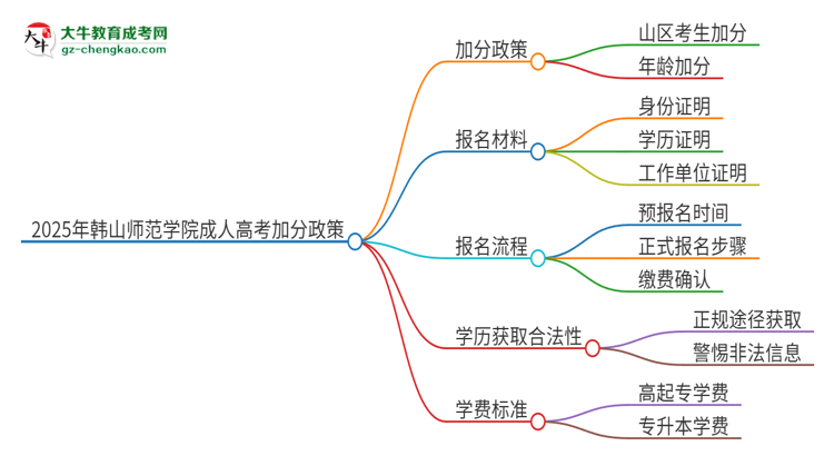2025年韓山師范學(xué)院成人高考能加分嗎？加分條件是什么？思維導(dǎo)圖