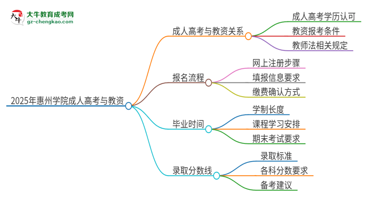 2025年惠州學(xué)院成人高考能考教資嗎？思維導(dǎo)圖