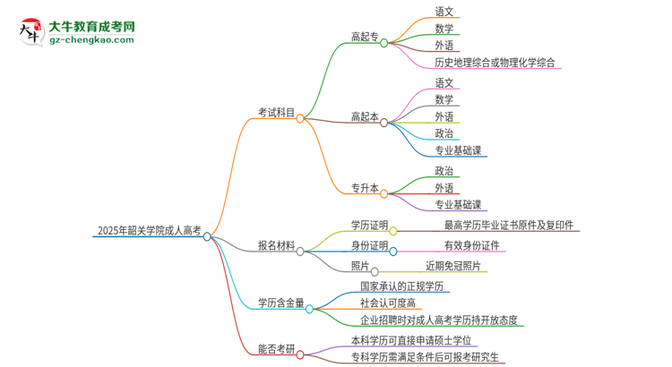 2025年韶關(guān)學(xué)院成人高考入學(xué)考試考幾科？思維導(dǎo)圖
