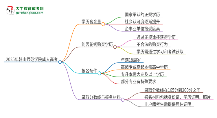 2025年韓山師范學(xué)院成人高考的學(xué)歷含金量怎么樣？思維導(dǎo)圖