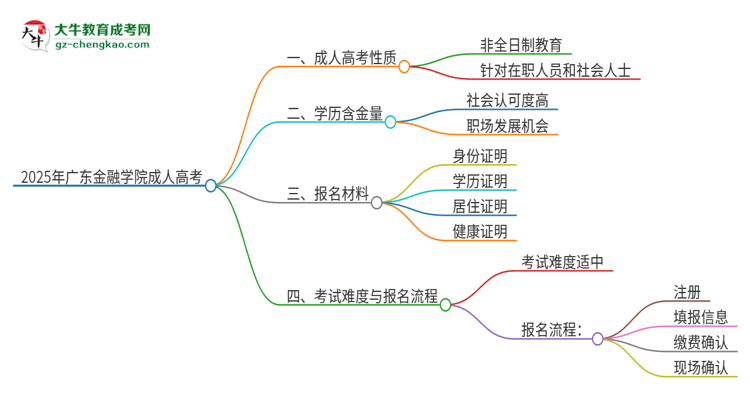 2025年廣東金融學(xué)院成人高考的是全日制的嗎？思維導(dǎo)圖