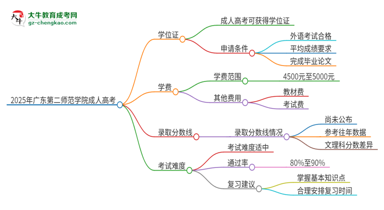 2025年廣東第二師范學(xué)院成人高考能拿到學(xué)位證嗎？思維導(dǎo)圖