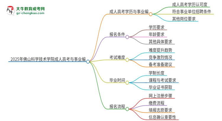 2025年佛山科學技術(shù)學院成人高考能考事業(yè)編嗎？思維導圖