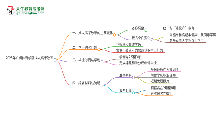 2025年廣州體育學(xué)院成人高考改革了哪些內(nèi)容？思維導(dǎo)圖