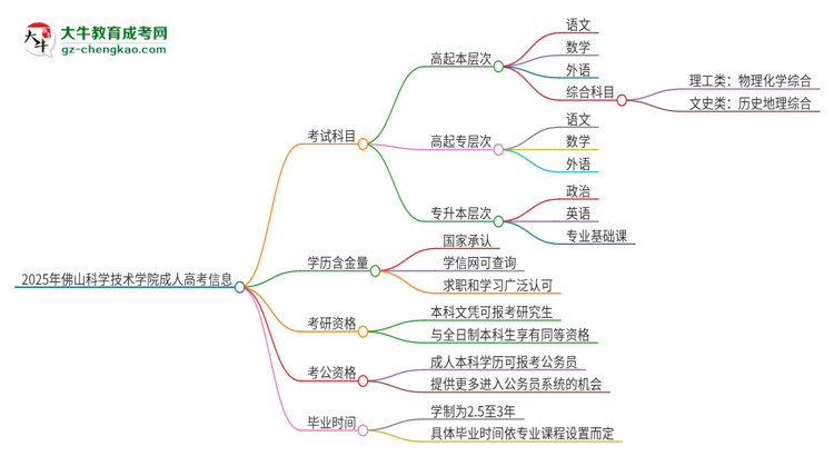 2025年佛山科學技術學院成人高考入學考試考幾科？思維導圖