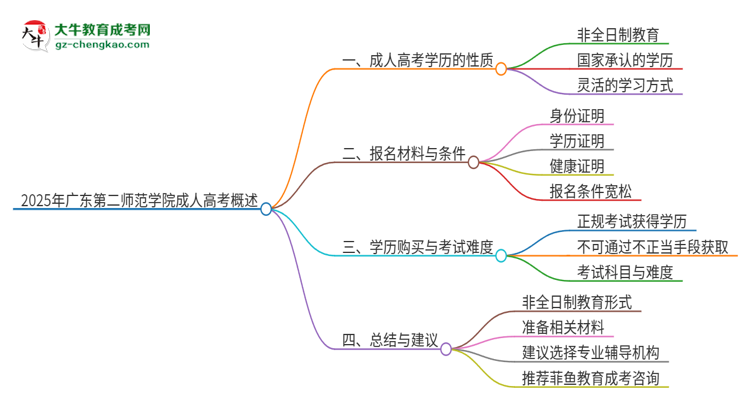2025年廣東第二師范學(xué)院成人高考的是全日制的嗎？思維導(dǎo)圖