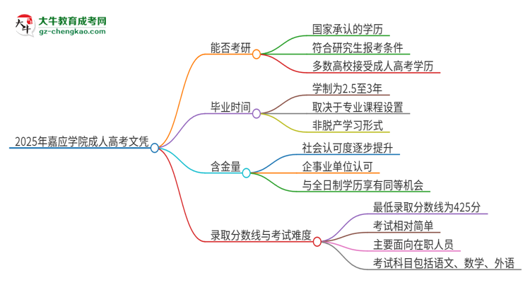 2025年嘉應學院成人高考文憑能考研嗎？思維導圖