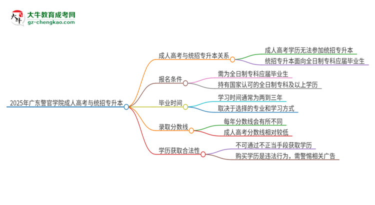 2025年廣東警官學院考完成人高考還能參加統(tǒng)招專升本嗎？思維導圖