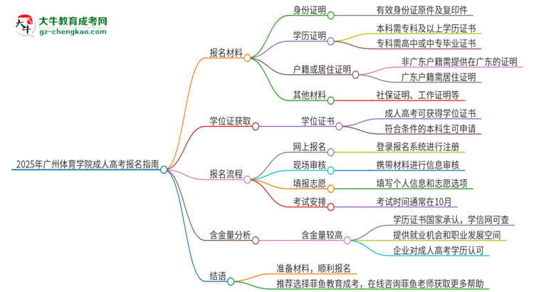 2025年廣州體育學院成人高考報名需要的材料是什么思維導圖