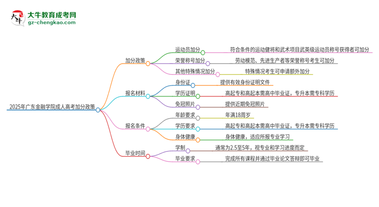 2025年廣東金融學(xué)院成人高考能加分嗎？加分條件是什么？思維導(dǎo)圖