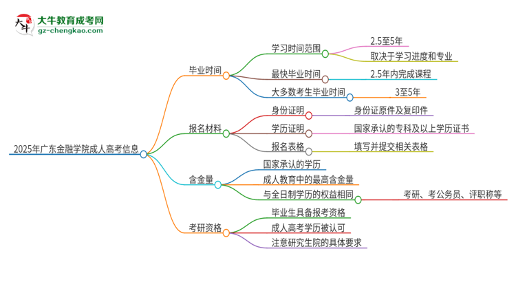 2025年廣東金融學(xué)院成人高考多久能考完拿證？思維導(dǎo)圖