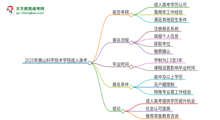 2025年佛山科學(xué)技術(shù)學(xué)院成人高考文憑能考研嗎？思維導(dǎo)圖