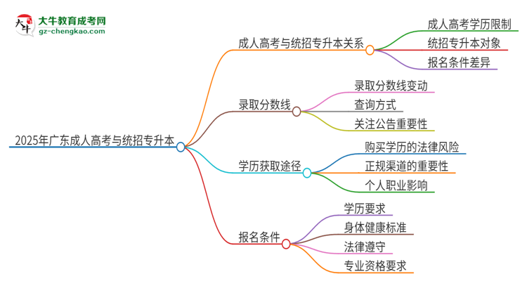 2025年廣東第二師范學(xué)院考完成人高考還能參加統(tǒng)招專升本嗎？思維導(dǎo)圖