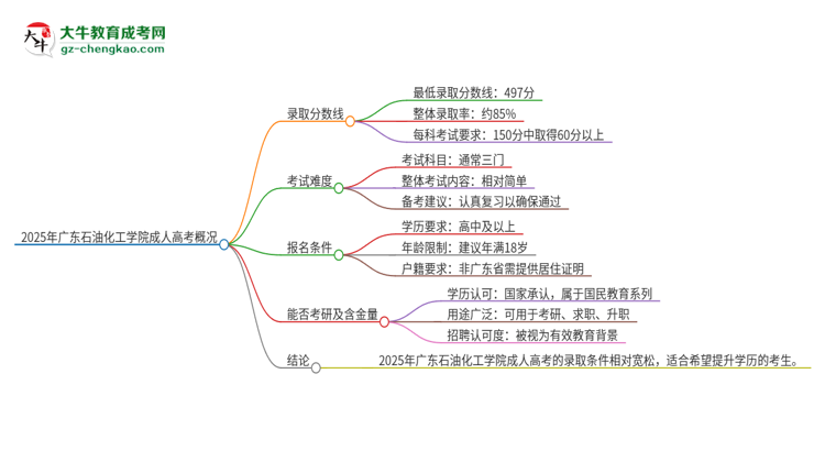 2025年廣東石油化工學院成人高考需要考幾分能被錄?。克季S導圖