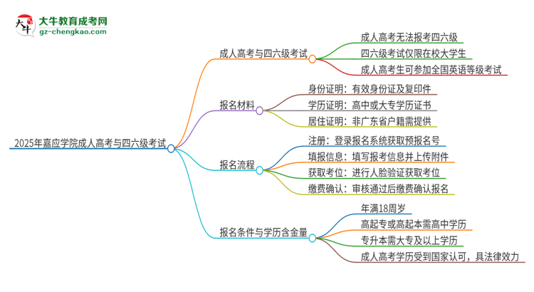 2025年嘉應學院讀成人高考能考四六級嗎？思維導圖