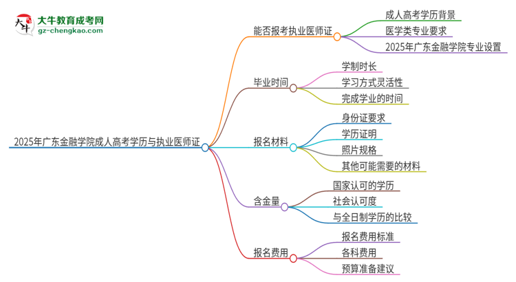 2025年廣東金融學(xué)院的成人高考學(xué)歷能報(bào)考執(zhí)業(yè)醫(yī)師證嗎？思維導(dǎo)圖