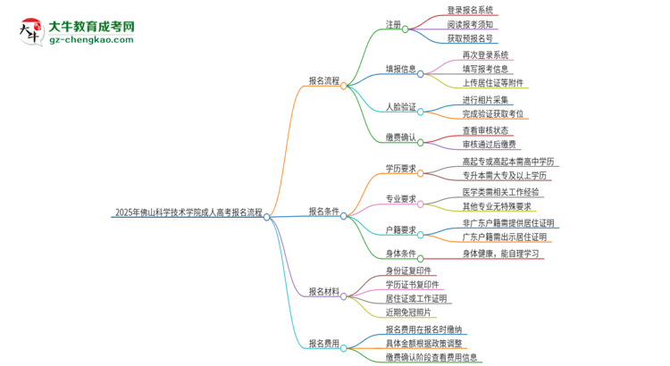 2025年佛山科學(xué)技術(shù)學(xué)院成人高考報(bào)名流程是什么？思維導(dǎo)圖