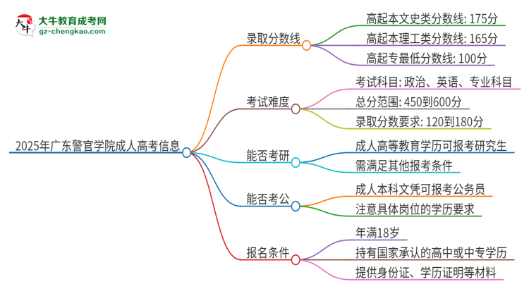 2025年廣東警官學(xué)院成人高考需要考幾分能被錄??？思維導(dǎo)圖