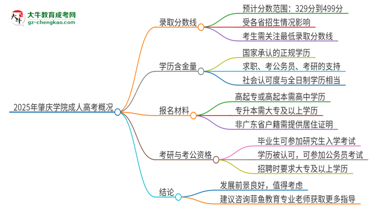2025年肇慶學(xué)院成人高考需要考幾分能被錄?。克季S導(dǎo)圖